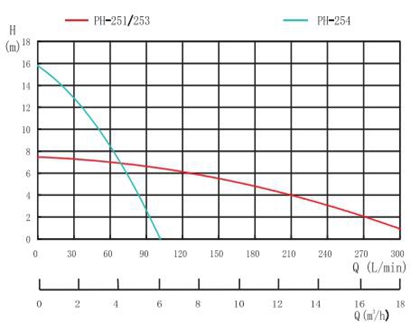 PH-251 Household Pump