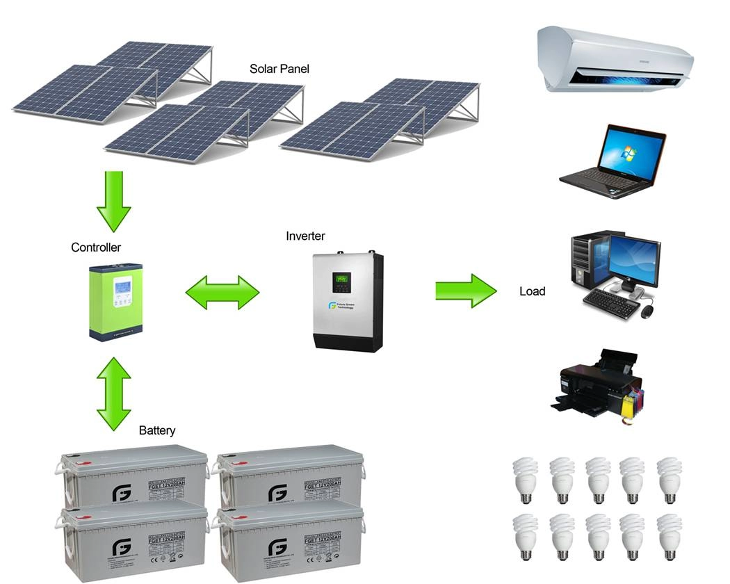3kw ปิดกริด PV Power Supply การเชื่อมต่อ AC ระบบพลังงานแสงอาทิตย์