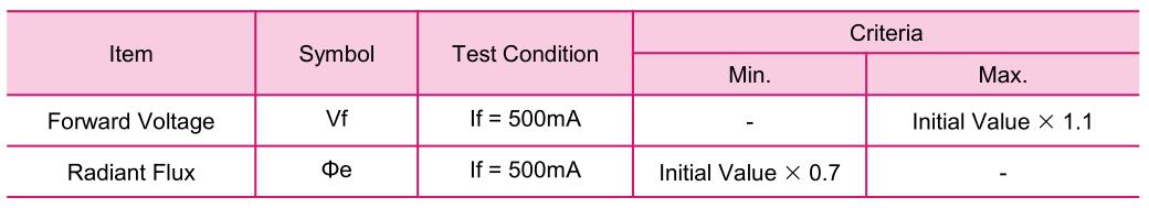 UV LED Viewing Angle Directivity Typical 45°