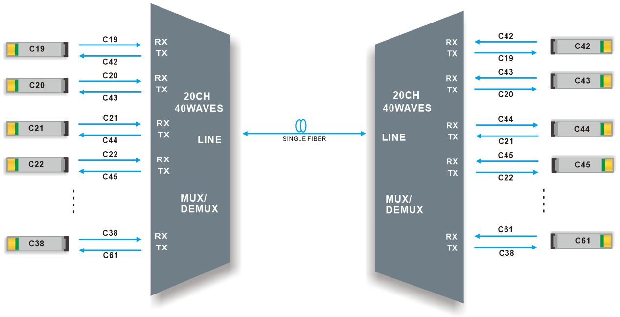 20ch dwdm mux demux single fiber link