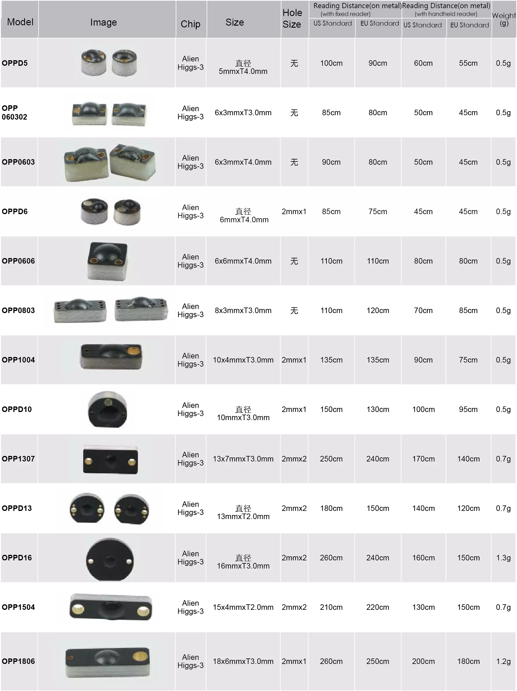 แท็กต่อต้านโลหะ UHF RFID PCB สำหรับการจัดการสินทรัพย์