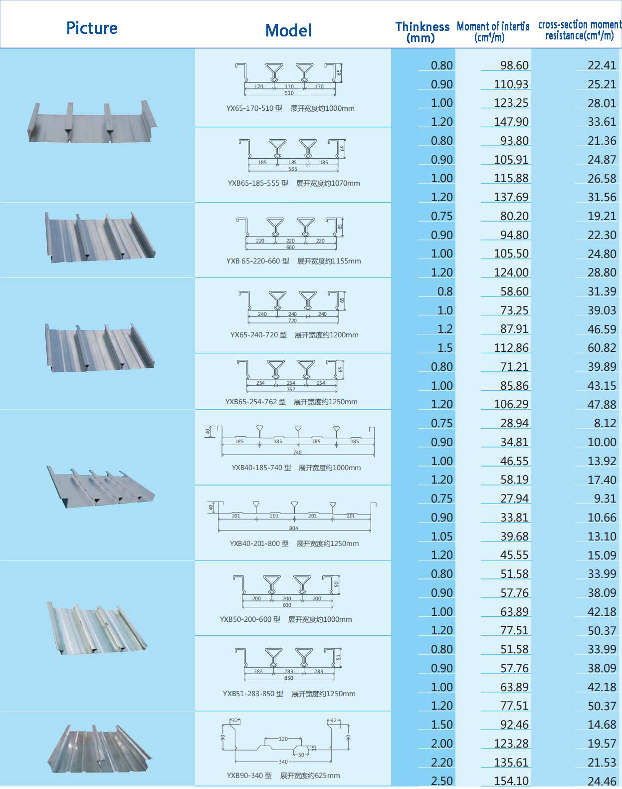 เหล็กแผ่นโปรไฟล์ปิด